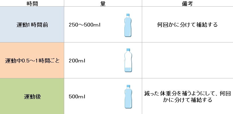 水分補給の表